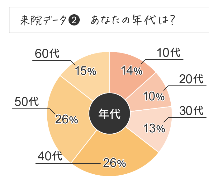 朝霞市の整体院のロイテ朝霞整骨院鍼灸院に来院される方の年代